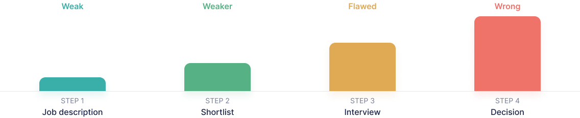 Graph showing the compounding effect of AI in the hiring process