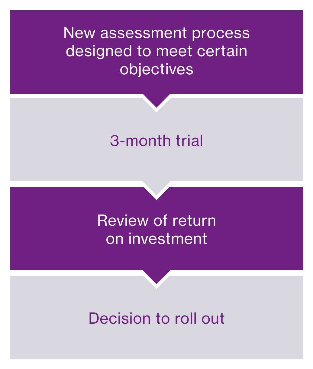 4 step process - meet objectives, trial, review ROI and roll out