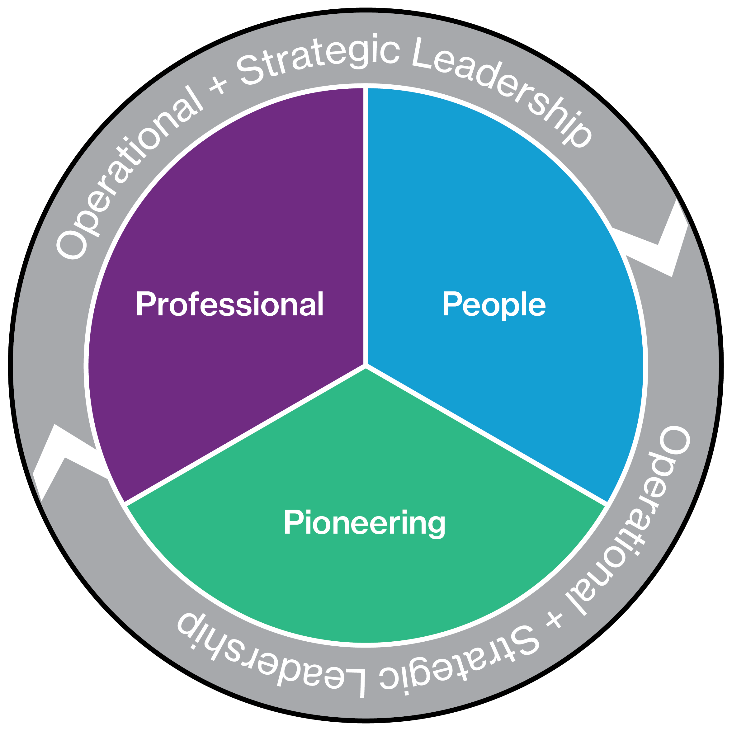 Leadership Impact Model