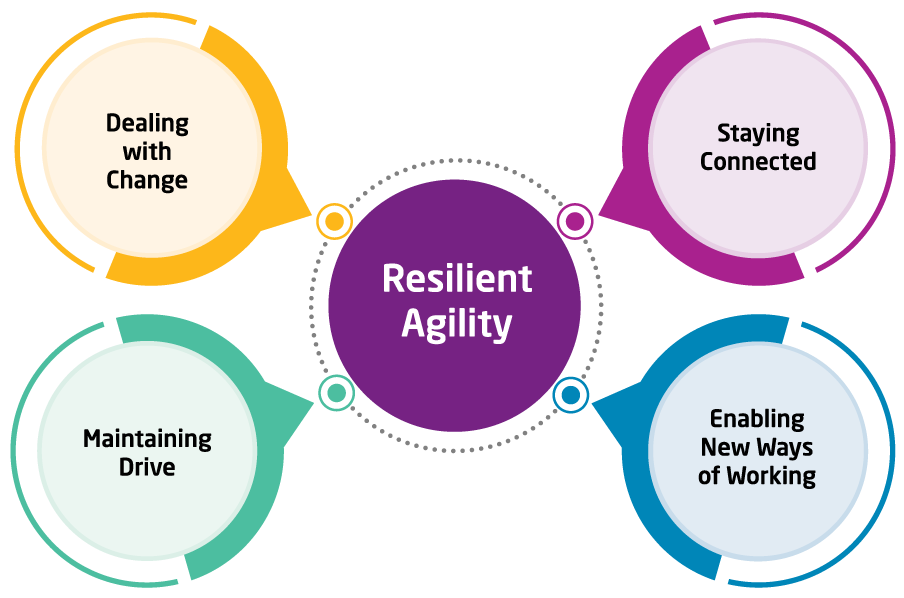The building resilient agility model show four areas, dealing with change, maintaining drive, staying connected and Enabling new ways of working
