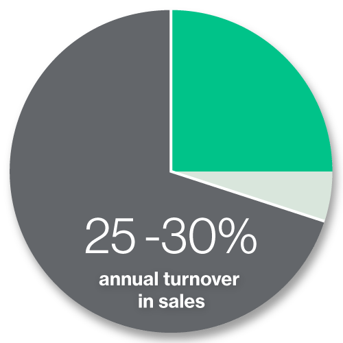 25-30% annual turnover in sales pie chart