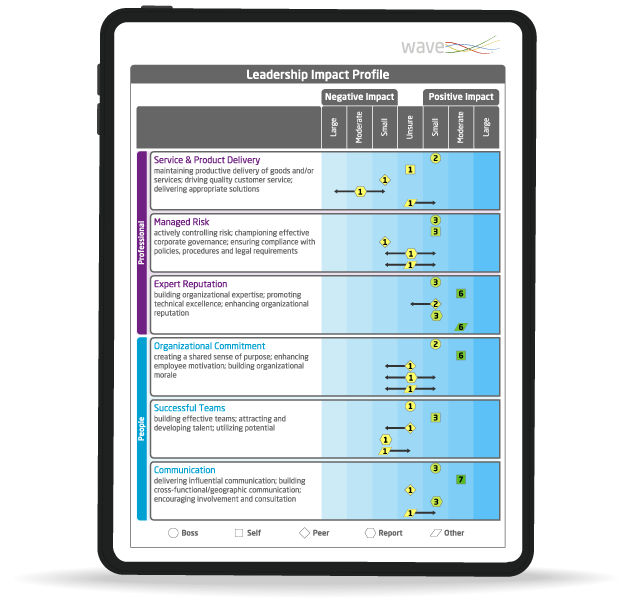 Leadership impact 360 report on an iPad