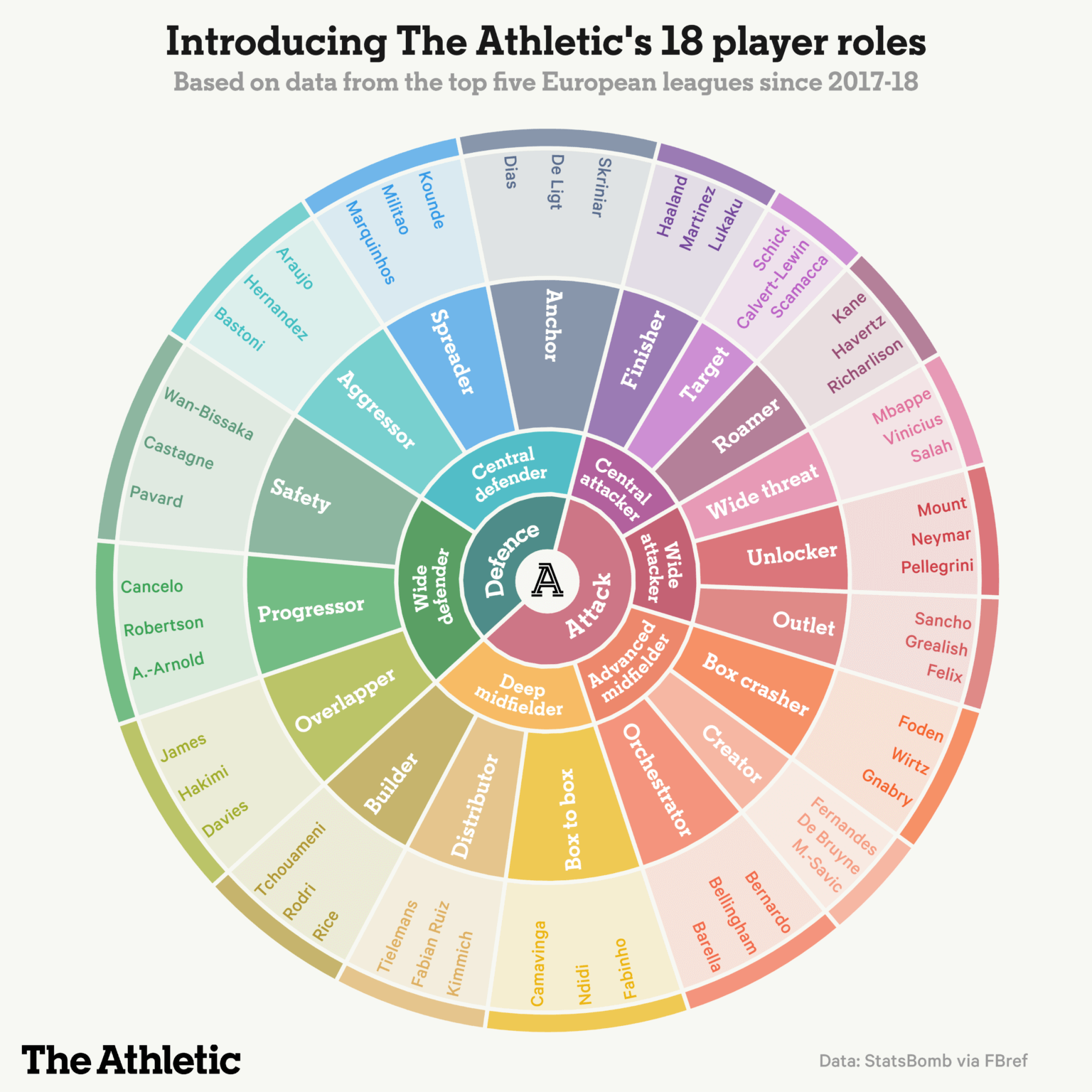 The Athletic - player roles
