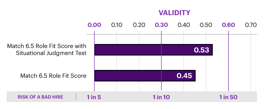 Graph showing the superior validity of using Match 6.5 in combination with a Situational Judgment Test.