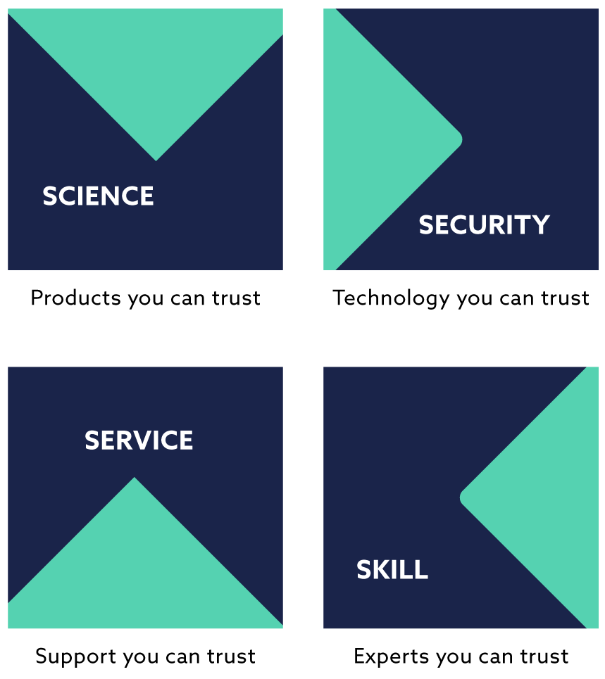 Client commitments of science, security, service and skill