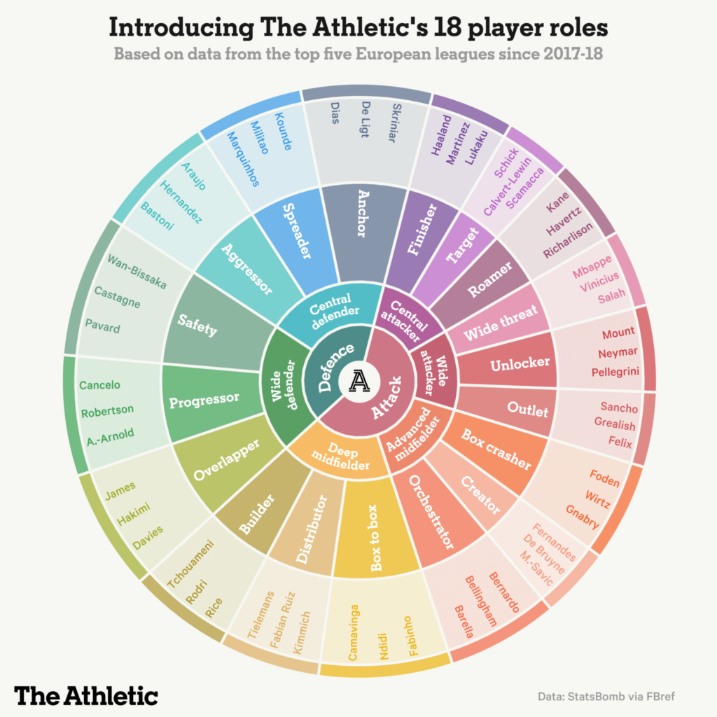 circle of 18 athletic's player roles