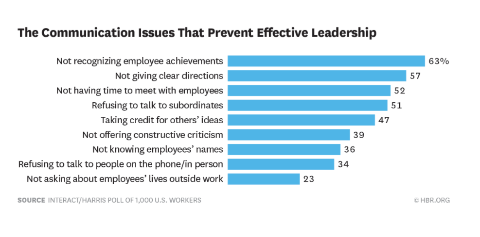 graph showing how communication affects business