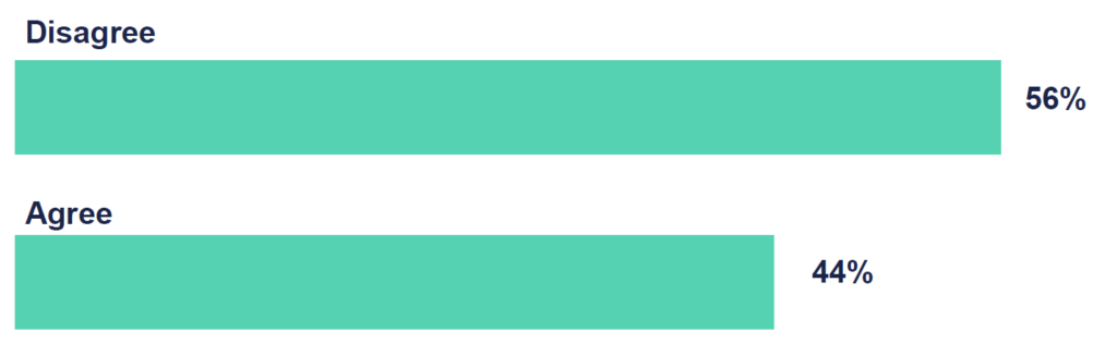 poll favouring disagree