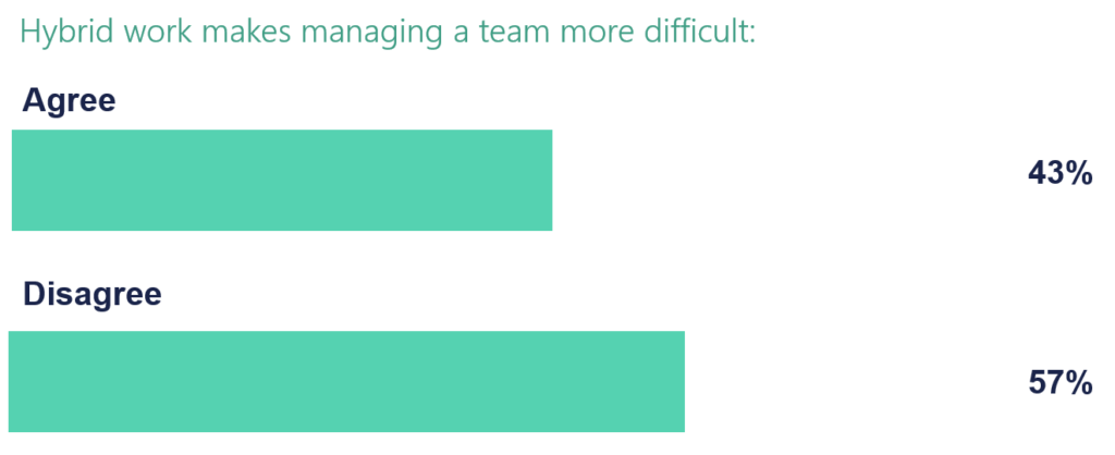 hybrid work team graph favouring disagree