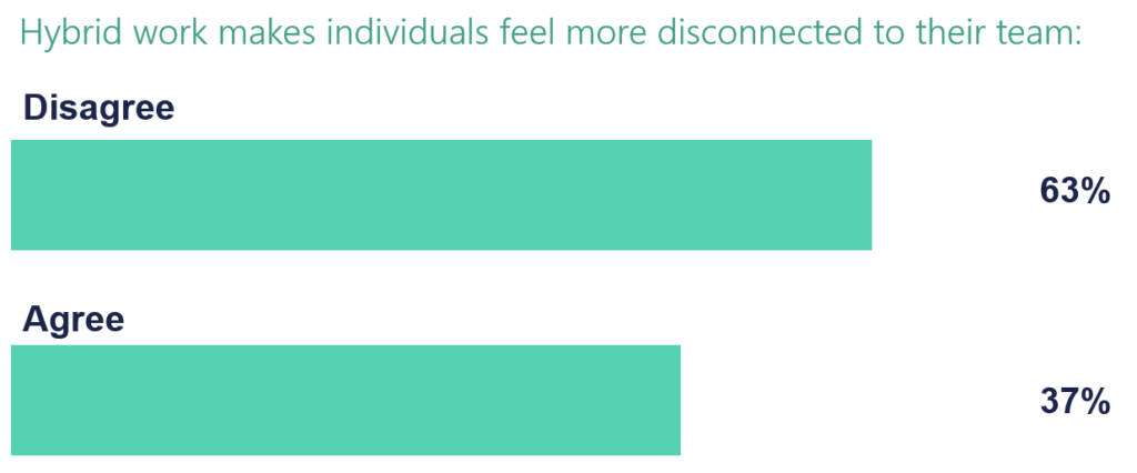 hybrid work disconnected graph favouring disagree