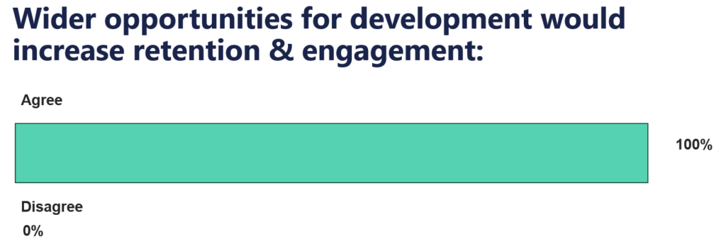 knowing what opportunities increase retention favouring agree