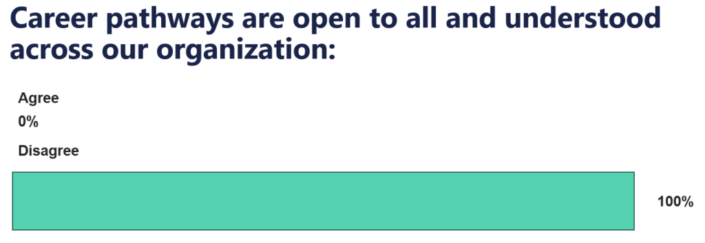 clear on pathways in organisation with full disagreement