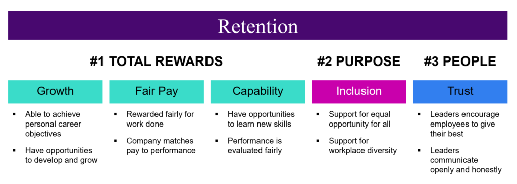 graph showing qualities of retention