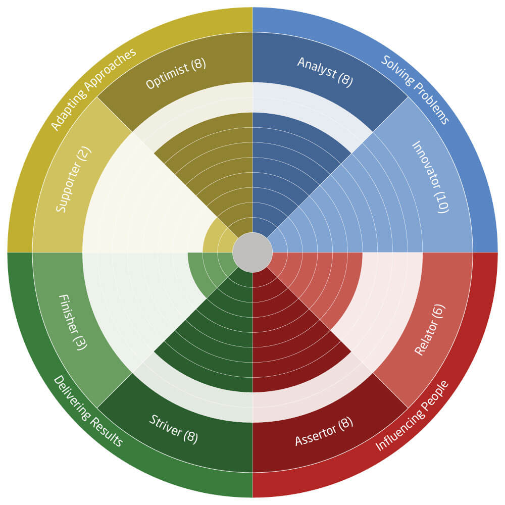 work roles wheel with a list of traits