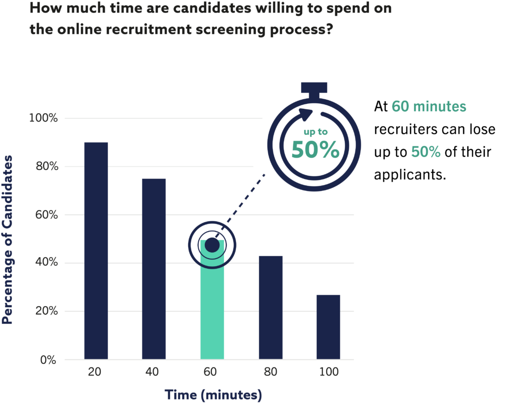 Graph showing the optimum time for an assessment process - Saville Assessment