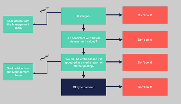 Ethical Decision-Making Model