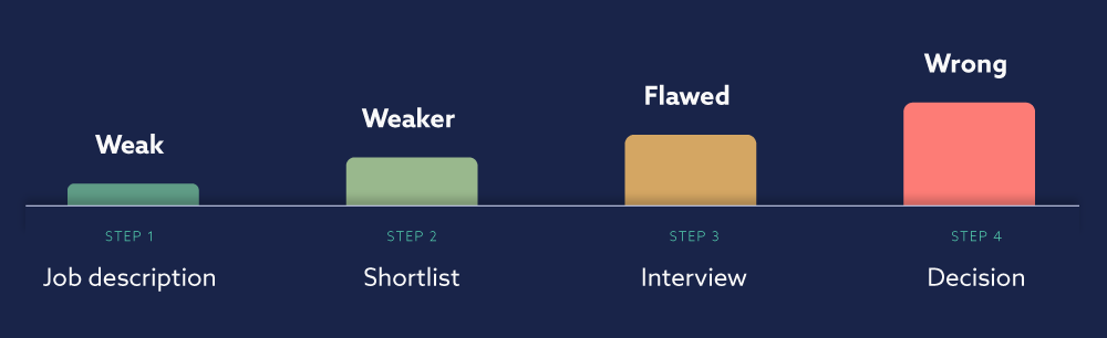 Graph showing the compounding effect of AI in the hiring process
