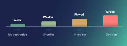 Graph showing the compounding effect of poor AI implementation